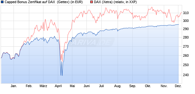 Capped Bonus Zertifikat auf DAX [Goldman Sachs Ba. (WKN: GJ5LP3) Chart