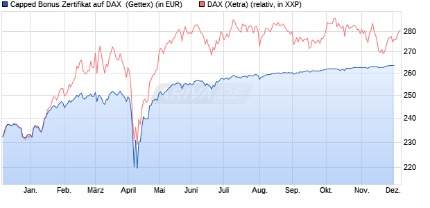 Capped Bonus Zertifikat auf DAX [Goldman Sachs Ba. (WKN: GJ5LPL) Chart