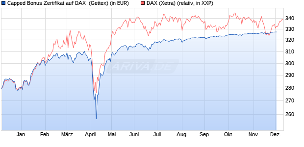 Capped Bonus Zertifikat auf DAX [Goldman Sachs Ba. (WKN: GJ5LQM) Chart