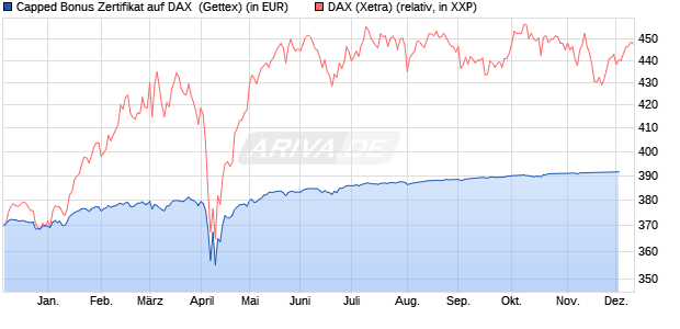 Capped Bonus Zertifikat auf DAX [Goldman Sachs Ba. (WKN: GJ5LR6) Chart