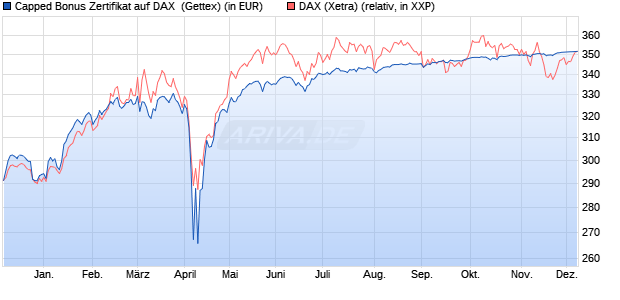 Capped Bonus Zertifikat auf DAX [Goldman Sachs Ba. (WKN: GJ5LRU) Chart