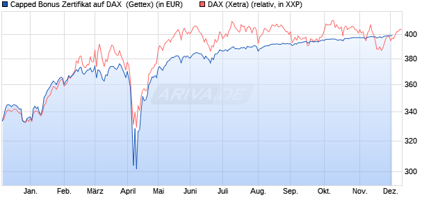 Capped Bonus Zertifikat auf DAX [Goldman Sachs Ba. (WKN: GJ5LT1) Chart