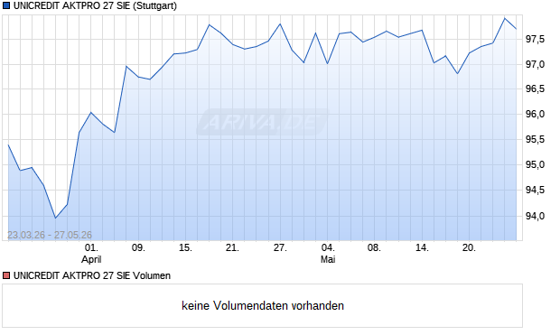 UNICREDIT AKTPRO 27 SIE Aktie Chart