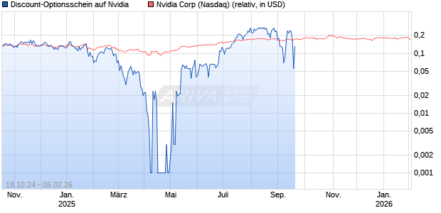 Discount-Optionsschein auf Nvidia [Vontobel] Chart