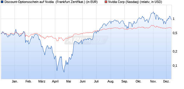 Discount-Optionsschein auf Nvidia [Vontobel] (WKN: VC59BK) Chart