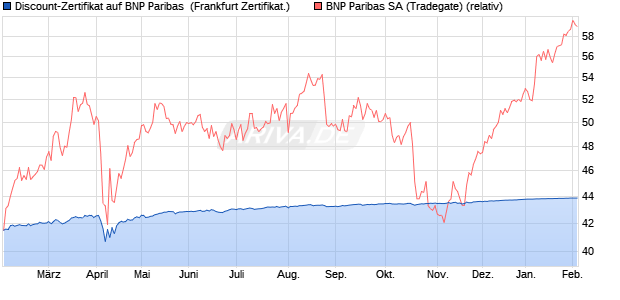 Discount-Zertifikat auf BNP Paribas [Landesbank Ba. (WKN: LB5FES) Chart