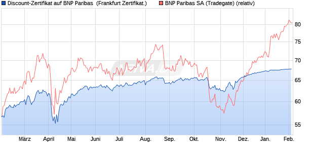Discount-Zertifikat auf BNP Paribas [Landesbank Ba. (WKN: LB5FF4) Chart