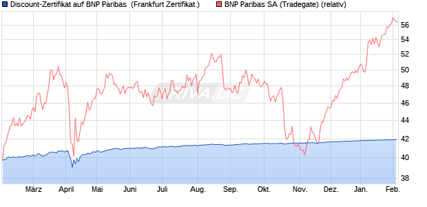 Discount-Zertifikat auf BNP Paribas [Landesbank Ba. (WKN: LB5FER) Chart