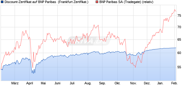 Discount-Zertifikat auf BNP Paribas [Landesbank Ba. (WKN: LB5FF1) Chart