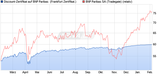 Discount-Zertifikat auf BNP Paribas [Landesbank Ba. (WKN: LB5FF0) Chart