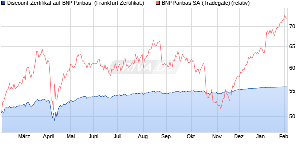 Discount-Zertifikat auf BNP Paribas [Landesbank Ba. (WKN: LB5FEY) Chart