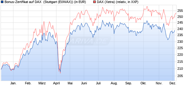 Bonus-Zertifikat auf DAX [DZ BANK AG] (WKN: DQ82SD) Chart