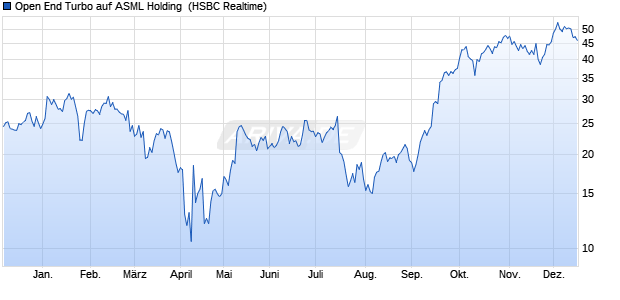 Open End Turbo auf ASML Holding [HSBC Trinkaus &. (WKN: HT065B) Chart
