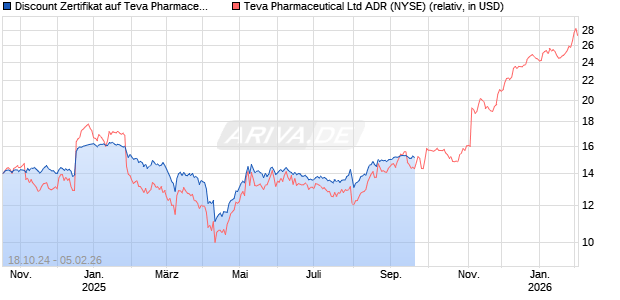 Discount Zertifikat auf Teva Pharmaceutical ADR [Vontobel Financial Products GmbH] Chart