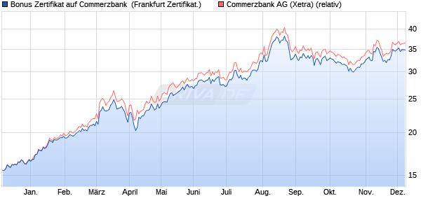 Bonus Zertifikat auf Commerzbank [Vontobel Financi. (WKN: VC53XY) Chart