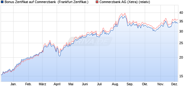 Bonus Zertifikat auf Commerzbank [Vontobel Financi. (WKN: VC53XZ) Chart