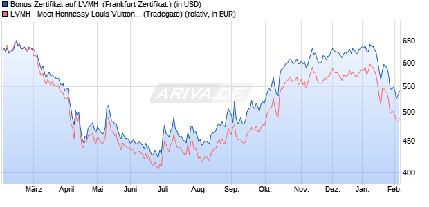 Bonus Zertifikat auf LVMH [Vontobel] (WKN: VC6A1E) Chart