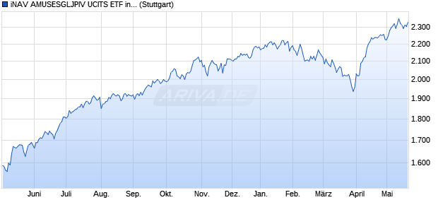 iNAV AMUSESGLJPIV UCITS ETF ind.fortl.Fondsan-w. Chart