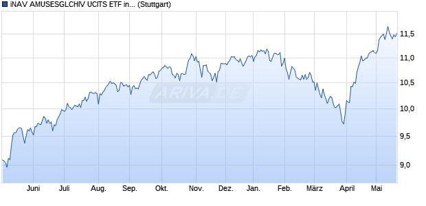 iNAV AMUSESGLCHIV UCITS ETF ind.fortl.Fondsan-w. Chart