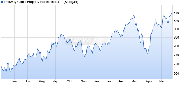 Reitway Global Property Income Index PR Chart