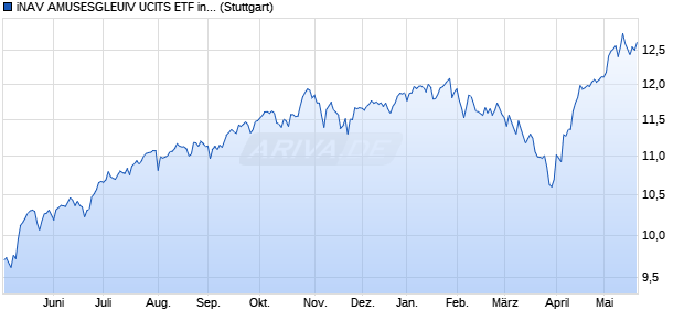 iNAV AMUSESGLEUIV UCITS ETF ind.fortl.Fondsan-w. Chart