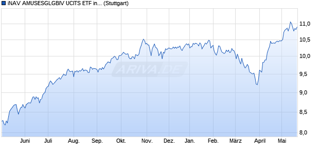 iNAV AMUSESGLGBIV UCITS ETF ind.fortl.Fondsan-w. Chart