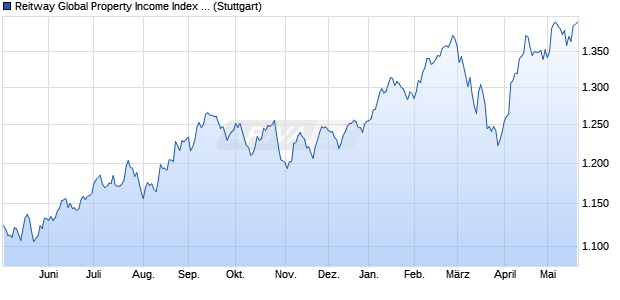 Reitway Global Property Income Index TR Chart