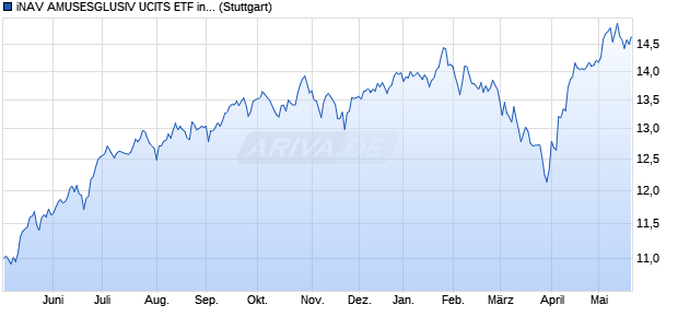 iNAV AMUSESGLUSIV UCITS ETF ind.fortl.Fondsan-w. Chart