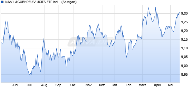 iNAV L&GXBHREUIV UCITS ETF ind.fortl.Fondsan-w. Chart