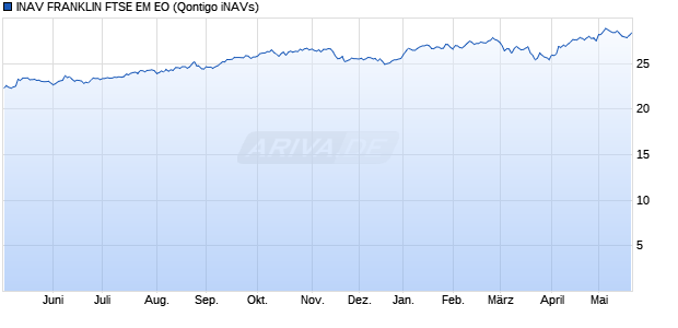 INAV FRANKLIN FTSE EM EO Chart
