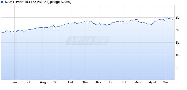 INAV FRANKLIN FTSE EM LS Chart
