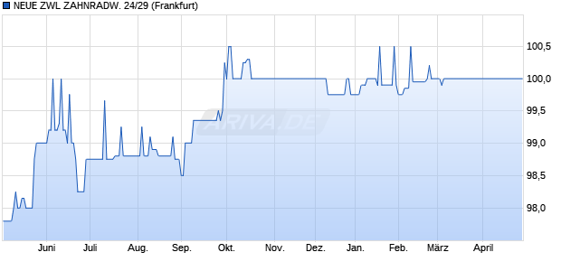 NEUE ZWL ZAHNRADW. 24/29 (WKN A383RA, ISIN DE000A383RA4) Chart
