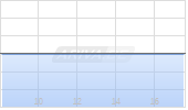 NEUE ZWL ZAHNRADW. 24/29 Chart