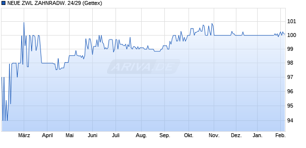 NEUE ZWL ZAHNRADW. 24/29 (WKN A383RA, ISIN DE000A383RA4) Chart