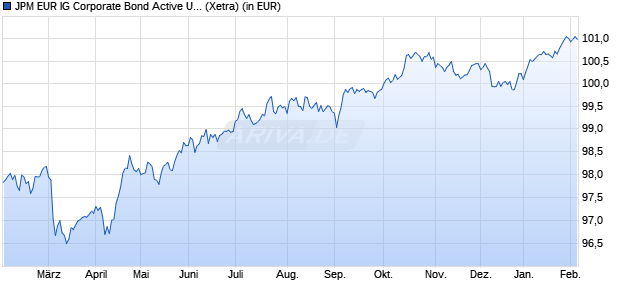 Performance des JPM EUR IG Corporate Bond Active UCITS ETF EUR dist (WKN A40JGA, ISIN IE000WAKWCV7)
