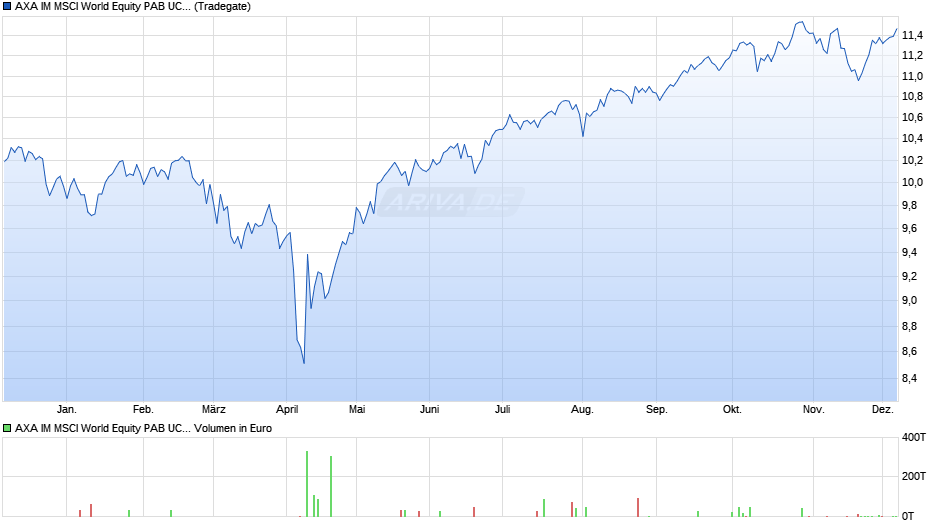 AXA IM MSCI World Equity PAB UCITS ETF EUR H Acc Chart