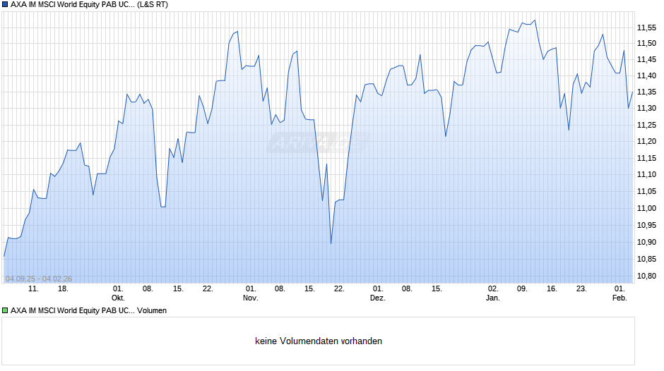 AXA IM MSCI World Equity PAB UCITS ETF EUR H Acc Chart