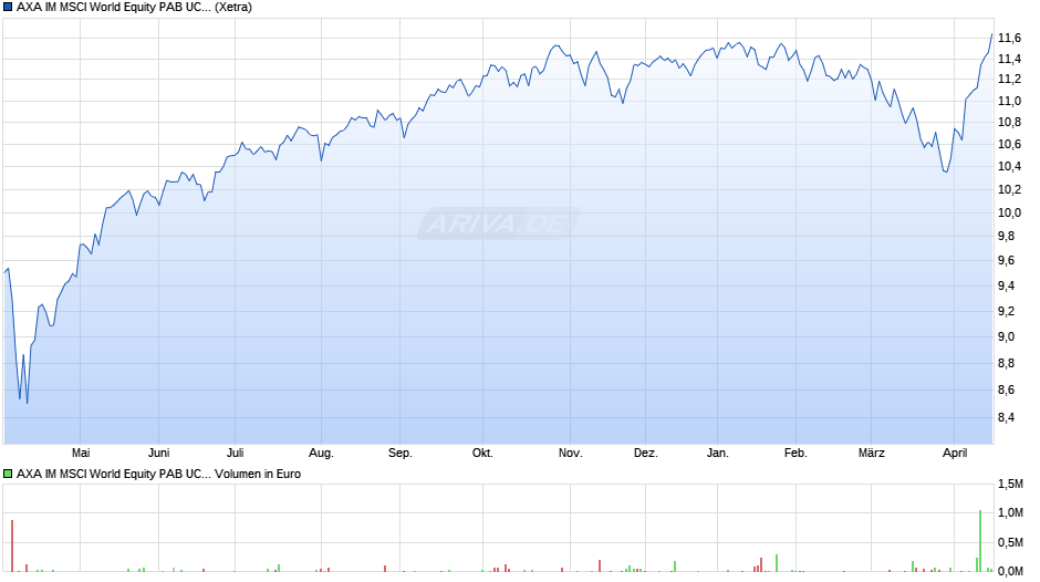 AXA IM MSCI World Equity PAB UCITS ETF EUR H Acc Chart
