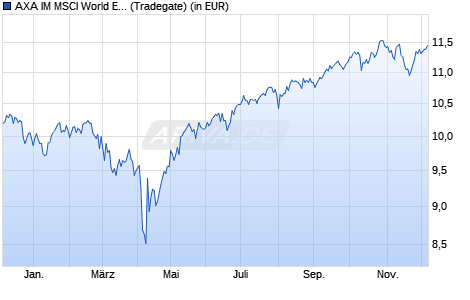Performance des AXA IM MSCI World Equity PAB UCITS ETF EUR H Acc (WKN A40QC4, ISIN IE000TT7HZ88)