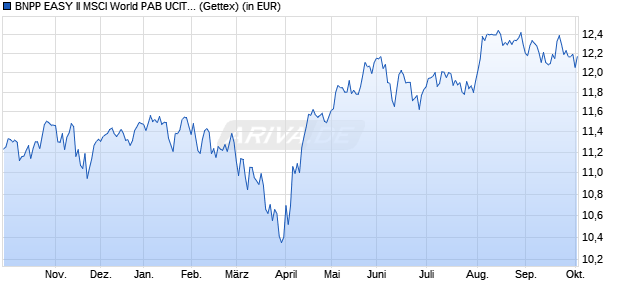 Performance des BNPP EASY II MSCI World PAB UCITS ETF EUR (H) Acc (WKN A40QC4, ISIN IE000TT7HZ88)
