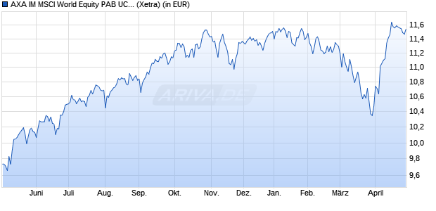 Performance des AXA IM MSCI World Equity PAB UCITS ETF EUR H Acc (WKN A40QC4, ISIN IE000TT7HZ88)