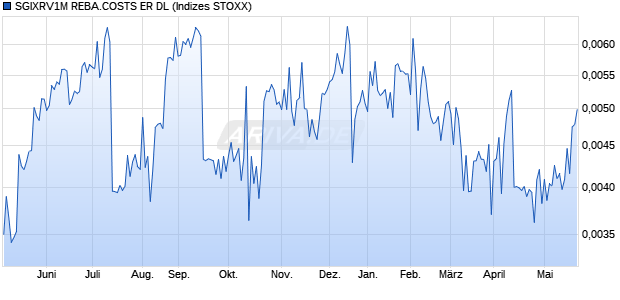 SGIXRV1M REBA.COSTS ER DL Chart