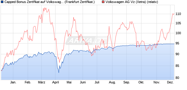 Capped Bonus Zertifikat auf Volkswagen Vz [Societe . (WKN: SJ1G0S) Chart
