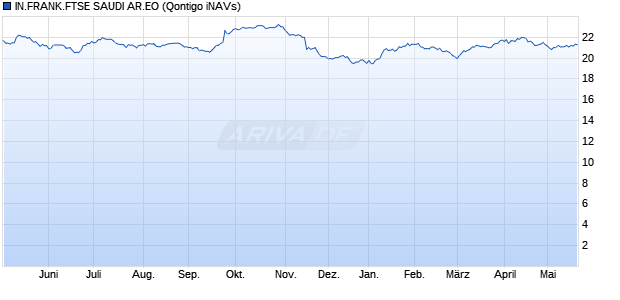IN.FRANK.FTSE SAUDI AR.EO Chart
