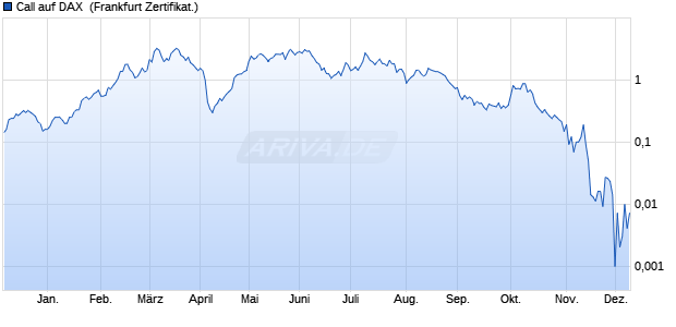 Call auf DAX [DZ BANK AG] (WKN: DQ83FR) Chart