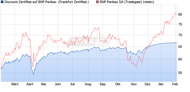 Discount-Zertifikat auf BNP Paribas [DZ BANK AG] (WKN: DQ83TE) Chart