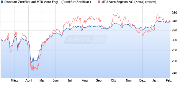 Discount-Zertifikat auf MTU Aero Engines [DZ BANK A. (WKN: DQ83U4) Chart