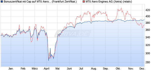 Bonuszertifikat mit Cap auf MTU Aero Engines [DZ BA. (WKN: DQ830T) Chart