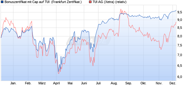Bonuszertifikat mit Cap auf TUI [DZ BANK AG] (WKN: DQ831L) Chart