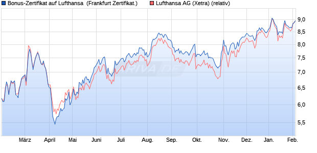 Bonus-Zertifikat auf Lufthansa [DZ BANK AG] (WKN: DQ831Z) Chart